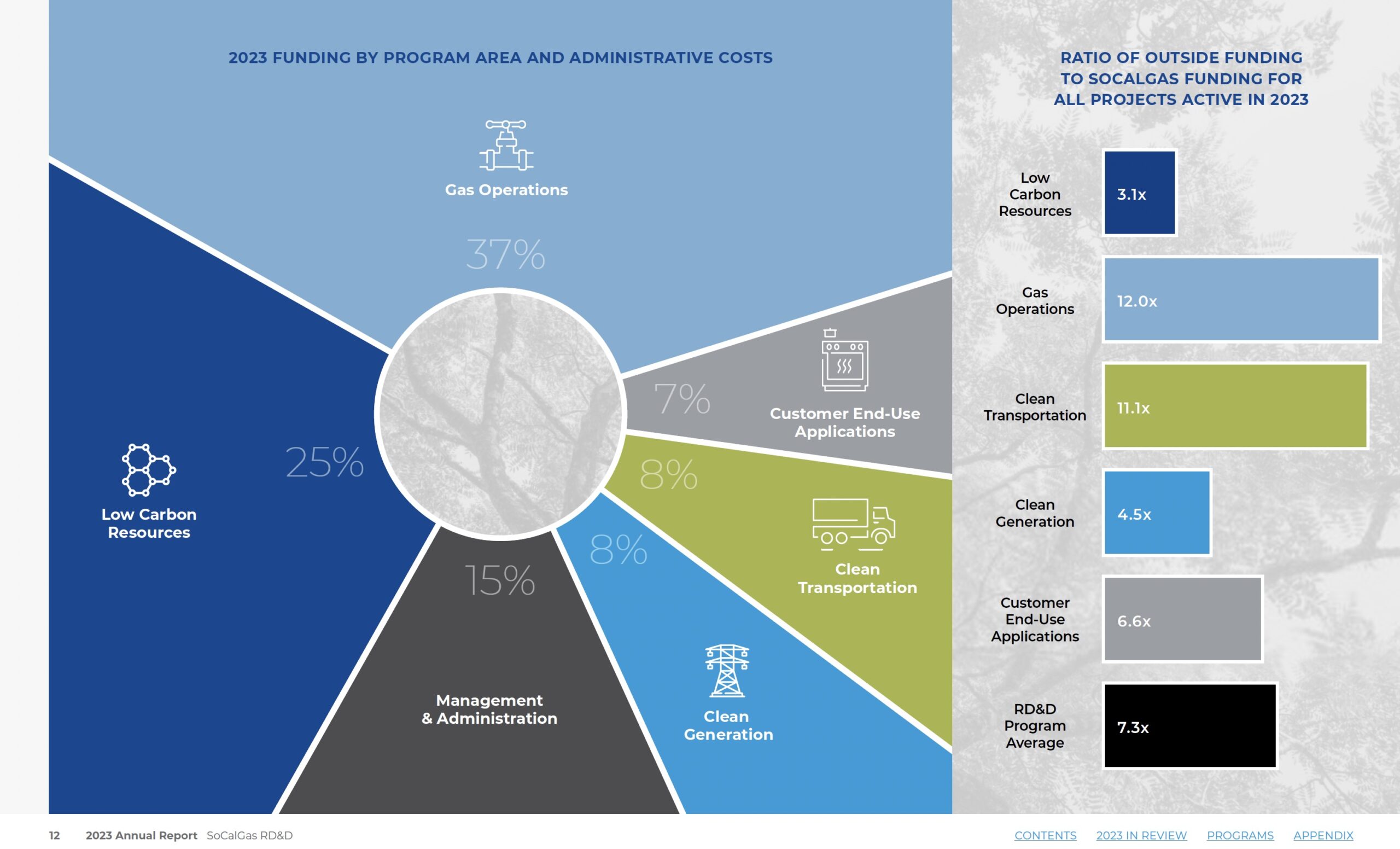 SoCalGas RD&D Annual report page 20